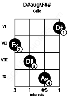 Fretboard image for the D#aug\F## chord on cello frets: 7 8 9 6