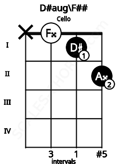 Fretboard image for the D#aug\F## chord on cello frets: x 0 1 2