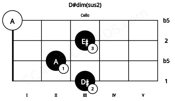 Fretboard image for the D#dim(sus2) chord on cello frets: 3 2 3 0