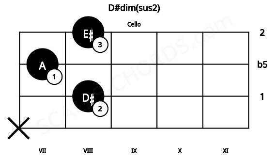 Fretboard image for the D#dim(sus2) chord on cello frets: x 8 7 8