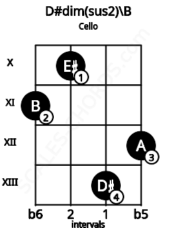 Fretboard image for the D#dim(sus2)\B chord on cello frets: 11 10 13 12