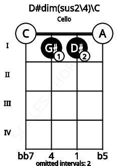 Fretboard image for the D#dim(sus2/4)\C chord on cello frets: 0 1 1 0