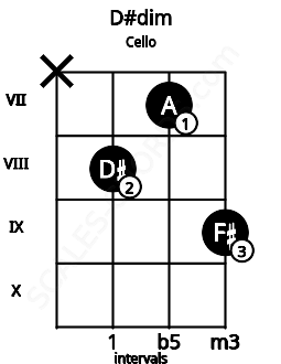 Fretboard image for the D#dim chord on cello frets: x 8 7 9