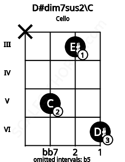 Fretboard image for the D#dim7sus2\C chord on cello frets: x 5 3 6