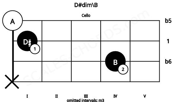 Fretboard image for the D#dim\B chord on cello frets: x 4 1 0