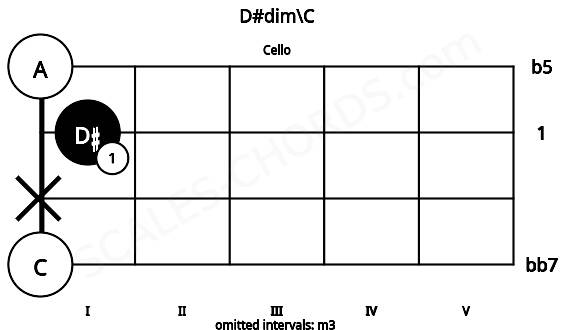 Fretboard image for the D#dim\C chord on cello frets: 0 x 1 0