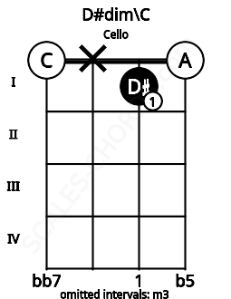 Fretboard image for the D#dim\C chord on cello frets: 0 x 1 0