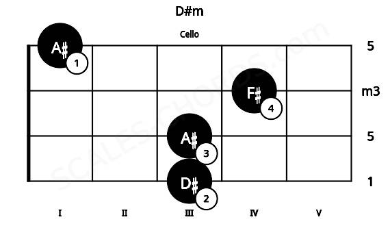 Fretboard image for the D#m chord on cello frets: 3 3 4 1