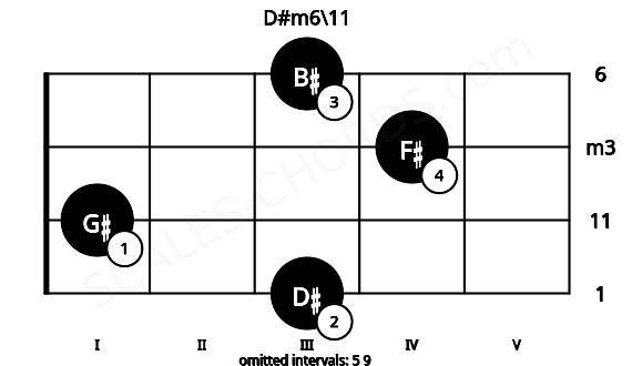 Fretboard image for the D#m6\11 chord on cello frets: 3 1 4 3