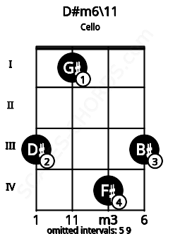 Fretboard image for the D#m6/11 chord on cello frets: 3 1 4 3