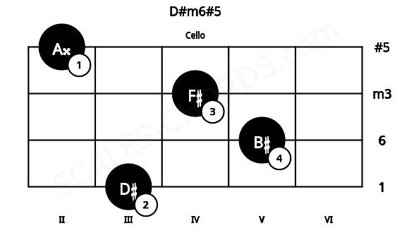 Fretboard image for the D#m6#5 chord on cello frets: 3 5 4 2