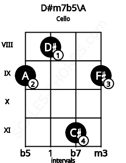 Fretboard image for the D#m7b5\A chord on cello frets: 9 8 11 9