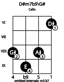 Fretboard image for the D#m7b9\G# chord on cello frets: 8 9 8 6