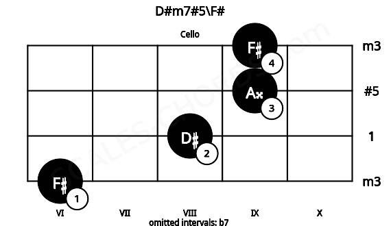 Fretboard image for the D#m7#5\F# chord on cello frets: 6 8 9 9