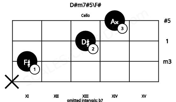 Fretboard image for the D#m7#5\F# chord on cello frets: x 11 13 14