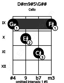 Fretboard image for the D#m9#5\G## chord on cello frets: 9 10 11 9
