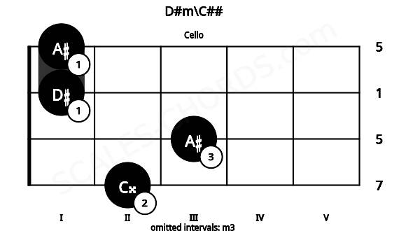 Fretboard image for the D#m\C## chord on cello frets: 2 3 1 1