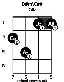 Fretboard image for the D#m\D chord on cello frets: 2 3 1 1