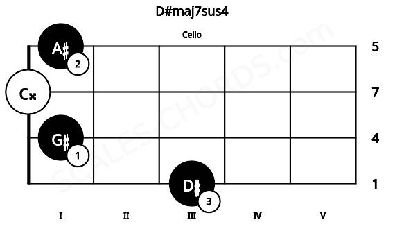 Fretboard image for the D#maj7sus4 chord on cello frets: 3 1 0 1