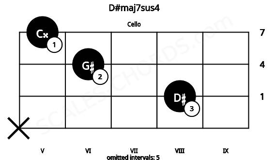 Fretboard image for the D#maj7sus4 chord on cello frets: x 8 6 5