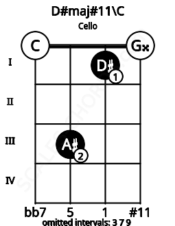 Fretboard image for the D#maj#11\C chord on cello frets: 0 3 1 0