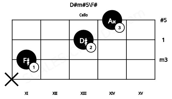 Fretboard image for the D#m#5\F# chord on cello frets: x 11 13 14