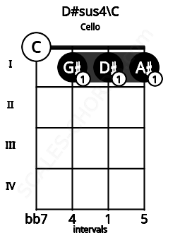 Fretboard image for the D#sus4\C chord on cello frets: 0 1 1 1