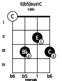 Fretboard image for the E(b5)sus\C chord on cello frets: 0 3 2 3