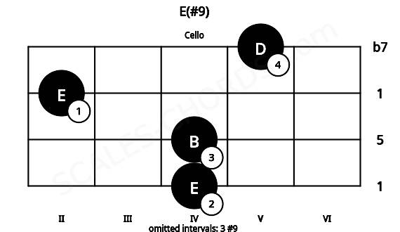 Fretboard image for the E(#9) chord on cello frets: 4 4 2 5