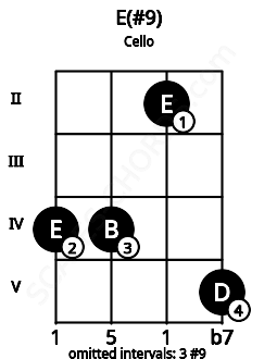 Fretboard image for the E(#9) chord on cello frets: 4 4 2 5