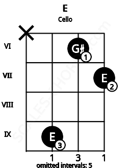 Fretboard image for the E chord on cello frets: x 9 6 7