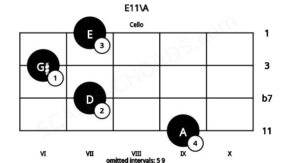 Fretboard image for the E11\A chord on cello frets: 9 7 6 7