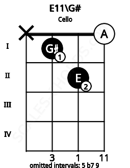 Fretboard image for the E11\G# chord on cello frets: x 1 2 0