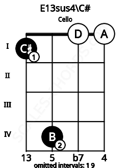Fretboard image for the E13sus4\C# chord on cello frets: 1 4 0 0