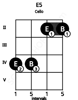 Fretboard image for the E5 chord on cello frets: 4 4 2 2