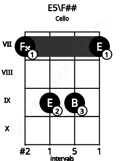 Fretboard image for the E5\F## chord on cello frets: 7 9 9 7
