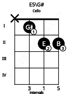 Fretboard image for the E5\G# chord on cello frets: x 1 2 2