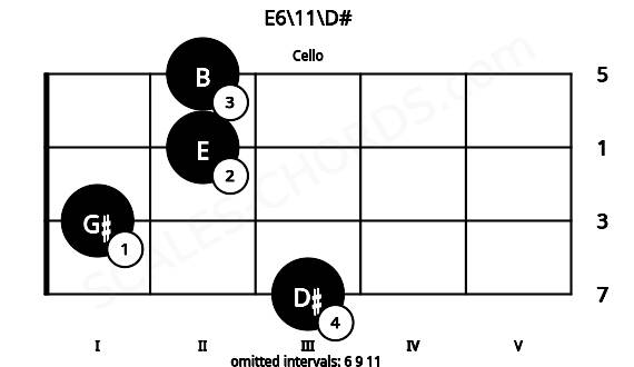 Fretboard image for the E6\11\D# chord on cello frets: 3 1 2 2