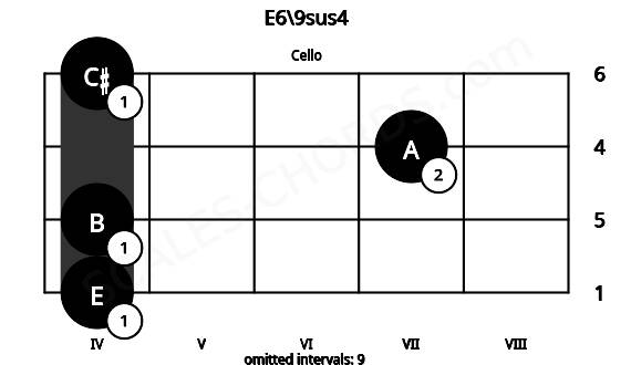 Fretboard image for the E6\9sus4 chord on cello frets: 4 4 7 4