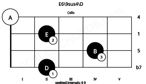 Fretboard image for the E6\9sus4\D chord on cello frets: 2 4 2 0