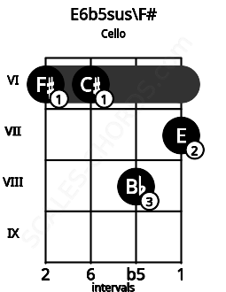 Fretboard image for the E6b5sus\F# chord on cello frets: 6 6 8 7