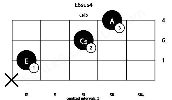 Fretboard image for the E6sus4 chord on cello frets: x 9 11 12