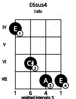 Fretboard image for the E6sus4 chord on cello frets: 4 6 7 7