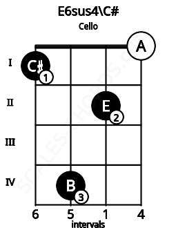 Fretboard image for the E6sus4\C# chord on cello frets: 1 4 2 0