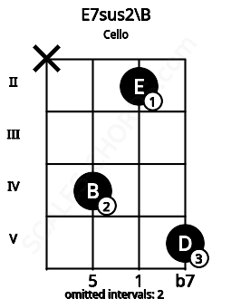 Fretboard image for the E7sus2\B chord on cello frets: x 4 2 5