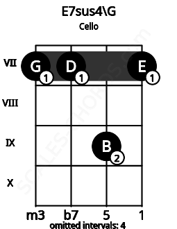 Fretboard image for the E7sus4\G chord on cello frets: 7 7 9 7