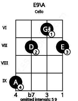 Fretboard image for the E9\A chord on cello frets: 9 7 6 7