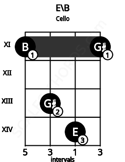 Fretboard image for the E\B chord on cello frets: 11 13 14 11