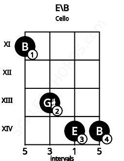Fretboard image for the E\B chord on cello frets: 11 13 14 14