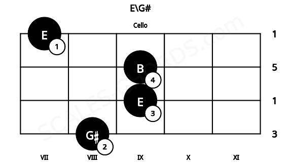 Fretboard image for the E\G# chord on cello frets: 8 9 9 7